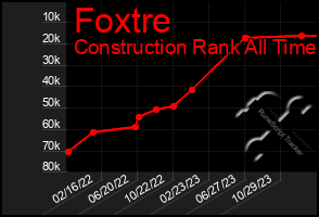 Total Graph of Foxtre