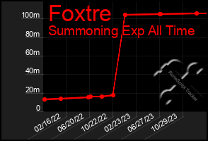 Total Graph of Foxtre