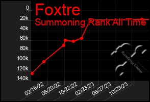 Total Graph of Foxtre