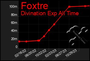 Total Graph of Foxtre