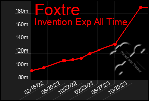 Total Graph of Foxtre