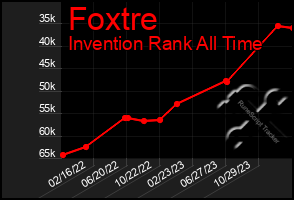 Total Graph of Foxtre