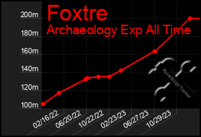 Total Graph of Foxtre