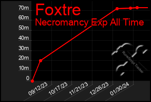 Total Graph of Foxtre