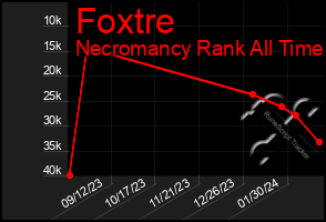 Total Graph of Foxtre