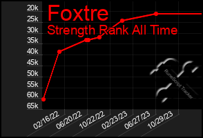 Total Graph of Foxtre