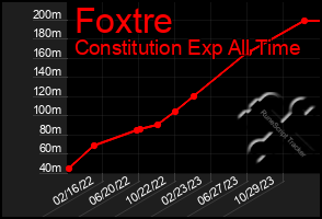 Total Graph of Foxtre