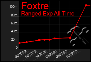 Total Graph of Foxtre