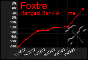 Total Graph of Foxtre