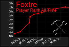 Total Graph of Foxtre