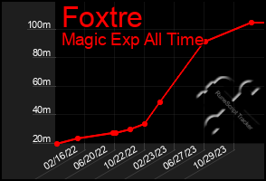 Total Graph of Foxtre