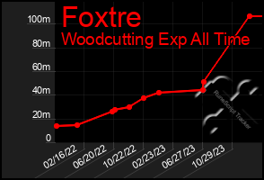 Total Graph of Foxtre