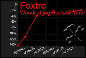 Total Graph of Foxtre