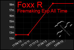 Total Graph of Foxx R