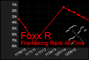 Total Graph of Foxx R