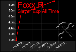 Total Graph of Foxx R