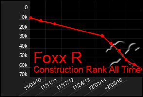 Total Graph of Foxx R