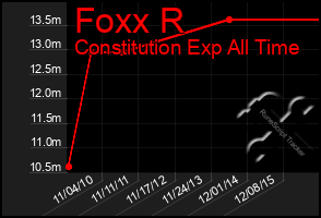 Total Graph of Foxx R