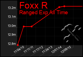 Total Graph of Foxx R