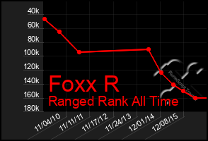 Total Graph of Foxx R