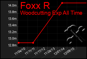 Total Graph of Foxx R