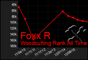 Total Graph of Foxx R
