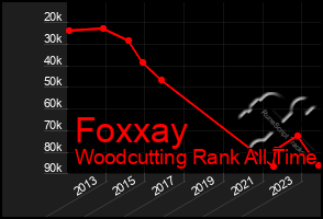 Total Graph of Foxxay