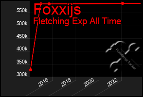 Total Graph of Foxxijs
