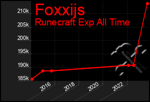 Total Graph of Foxxijs
