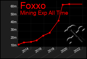 Total Graph of Foxxo