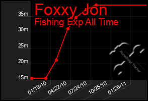 Total Graph of Foxxy Jon