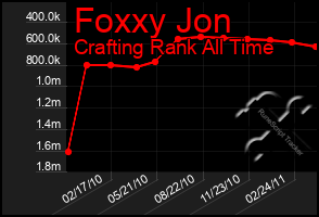 Total Graph of Foxxy Jon