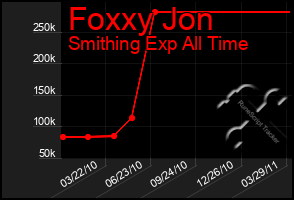 Total Graph of Foxxy Jon