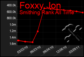 Total Graph of Foxxy Jon