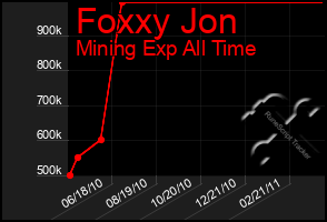 Total Graph of Foxxy Jon