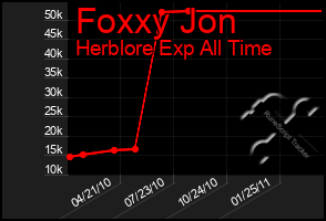 Total Graph of Foxxy Jon