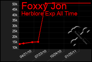 Total Graph of Foxxy Jon