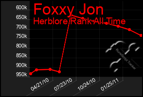 Total Graph of Foxxy Jon