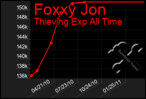 Total Graph of Foxxy Jon