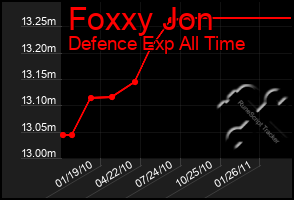 Total Graph of Foxxy Jon