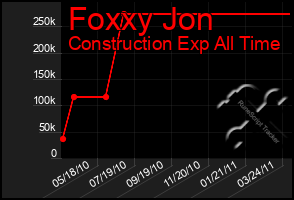 Total Graph of Foxxy Jon