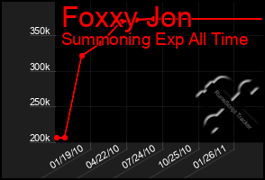 Total Graph of Foxxy Jon