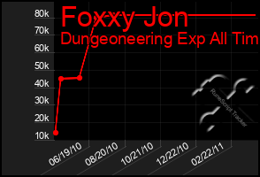 Total Graph of Foxxy Jon