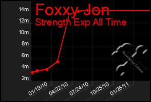 Total Graph of Foxxy Jon