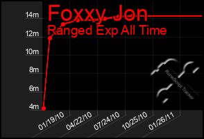 Total Graph of Foxxy Jon