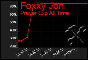 Total Graph of Foxxy Jon