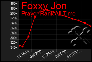 Total Graph of Foxxy Jon