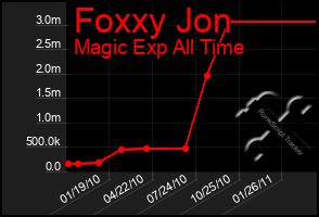 Total Graph of Foxxy Jon