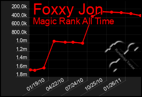 Total Graph of Foxxy Jon