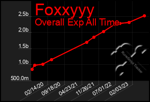 Total Graph of Foxxyyy